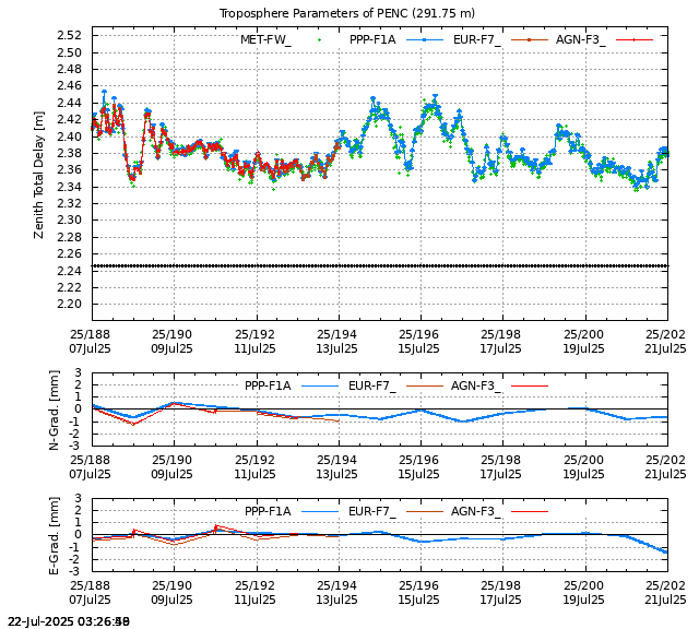 PPP: Troposphere last days of PENC