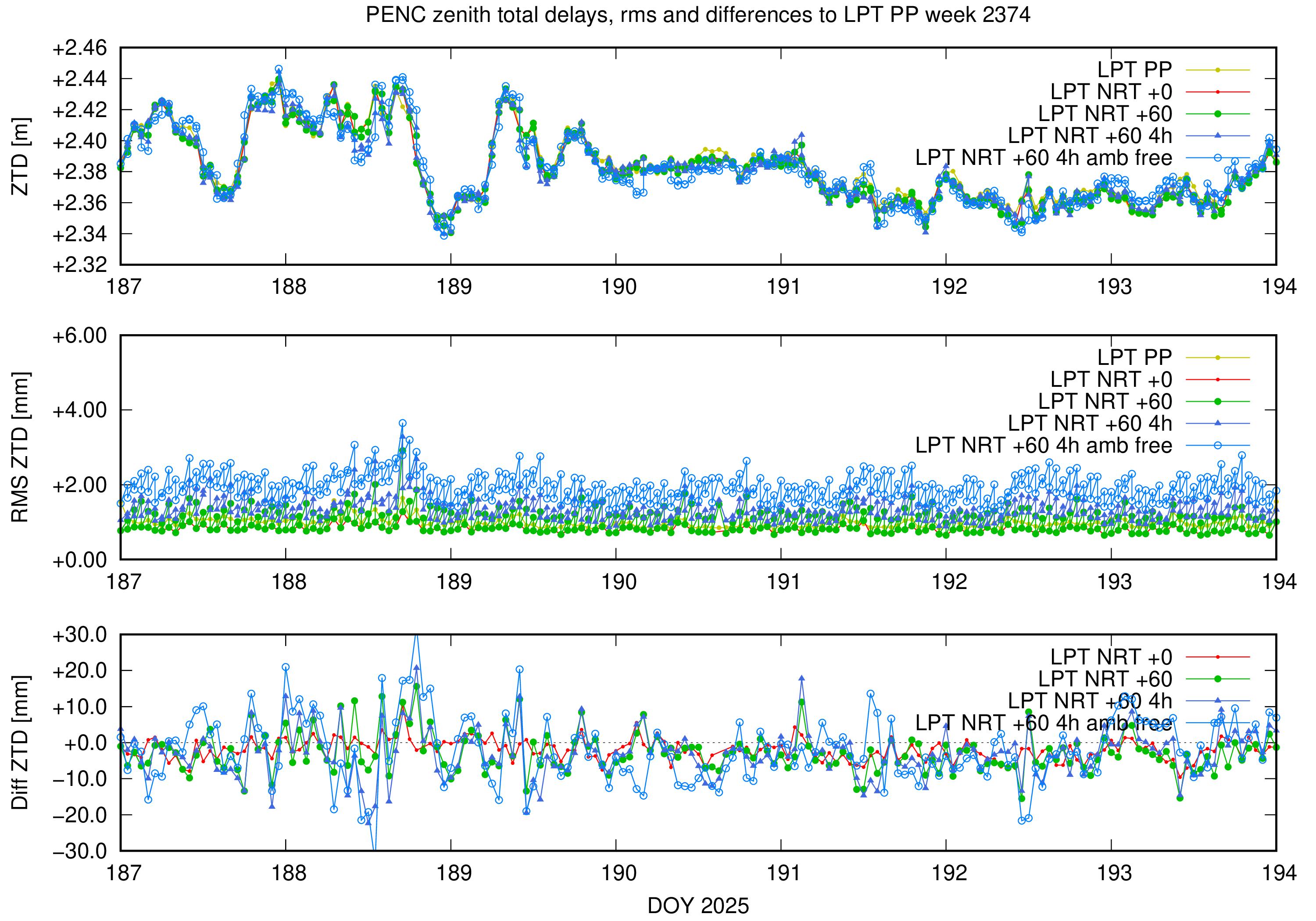 Troposphere weekly validation of PENC
