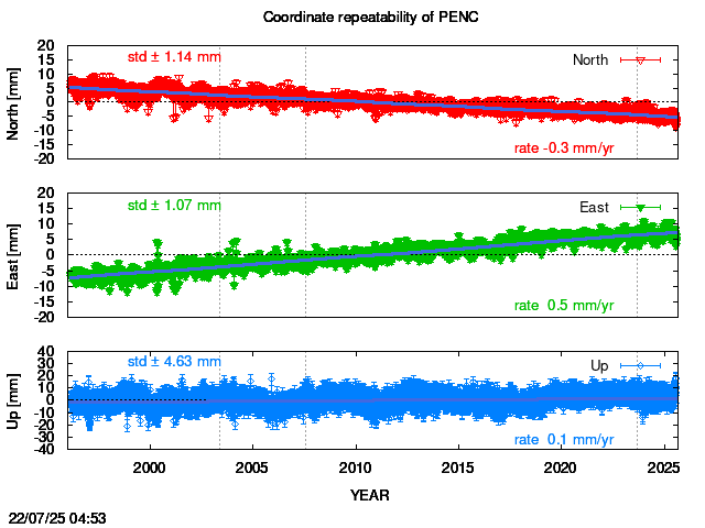 Long-term time series of PENC with vel.