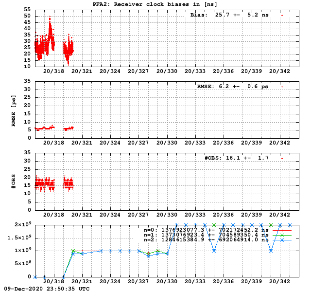PPP: Receiver clock biases last days of PFA2