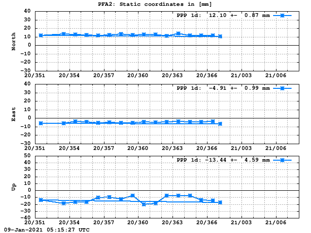 PPP: Coordinate repeatability last days of PFA2