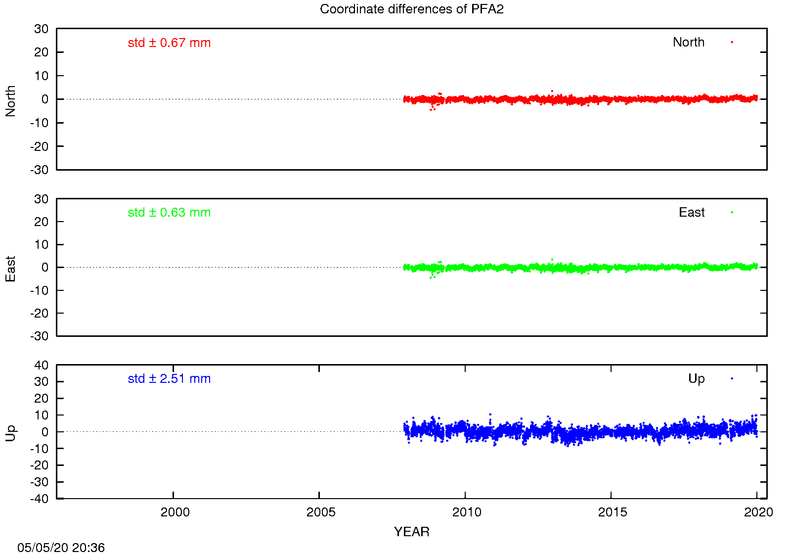 EPN: Difference EPN-swisstopo Long-term time series PFA2