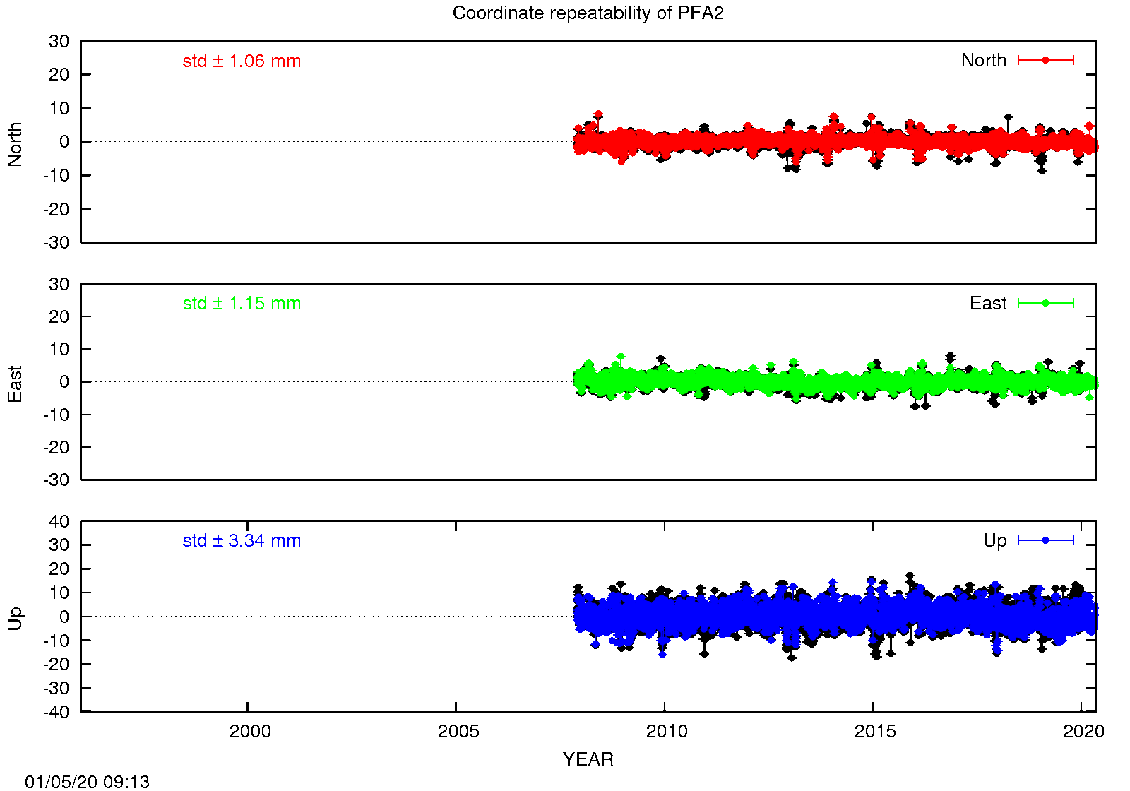 Long-term time series PFA2 (EPN in black)