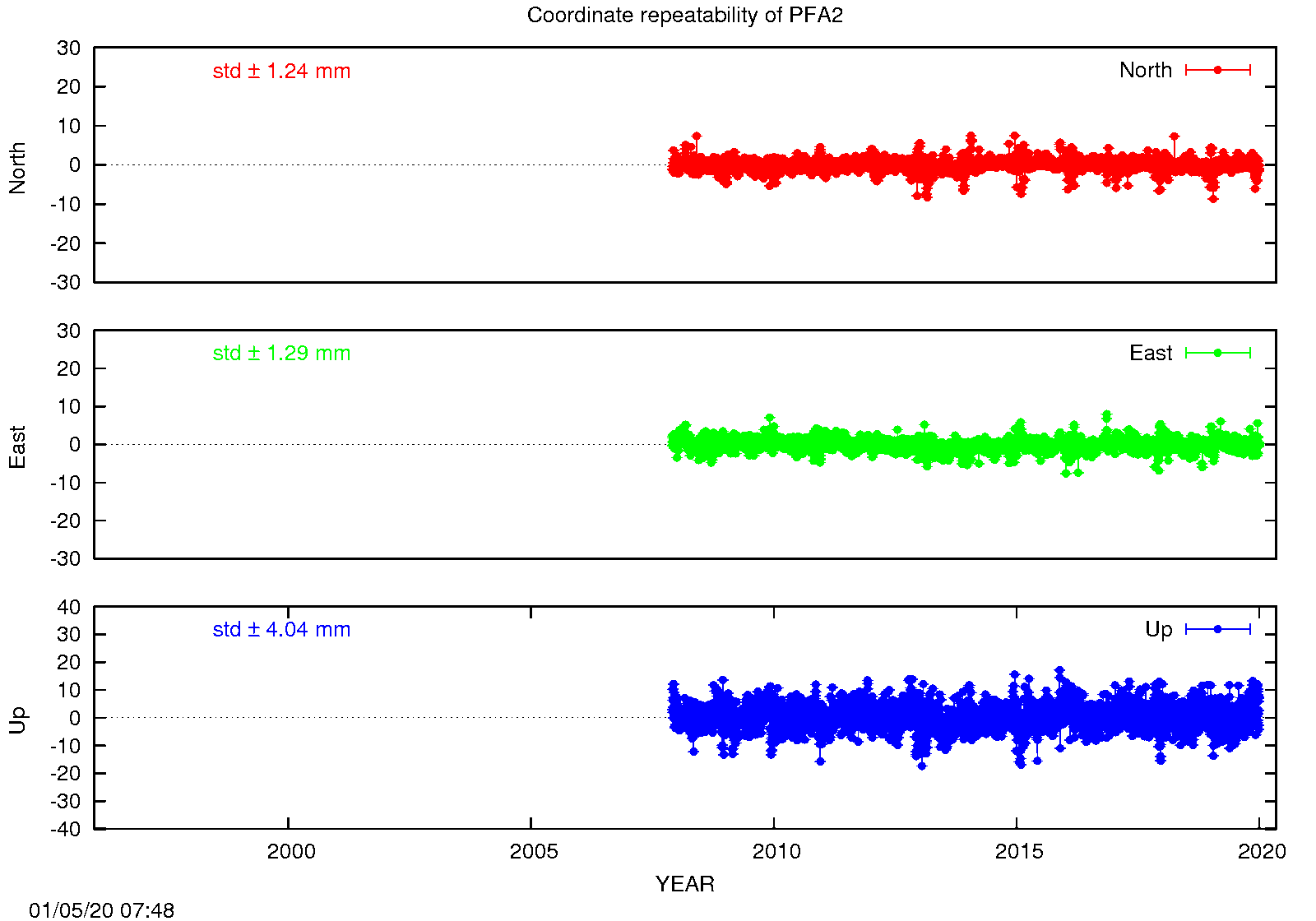EPN: Long-term time series PFA2