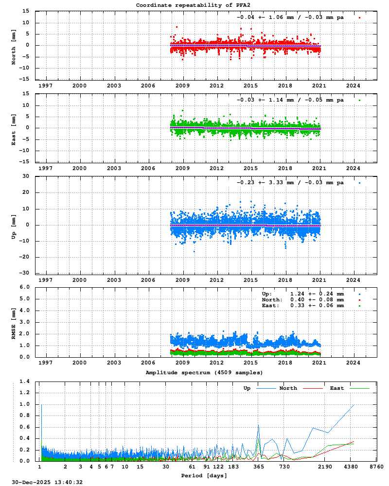 Long-term time series of PFA2