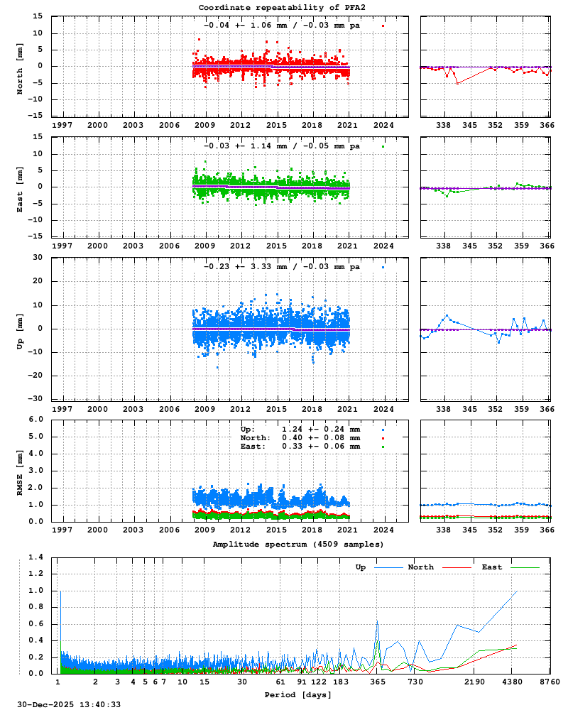Long-term time series of PFA2 (Zoom)