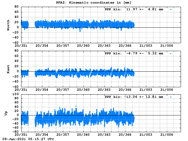 PPP: Kinematic coordinate repeatability last days of PFA2
