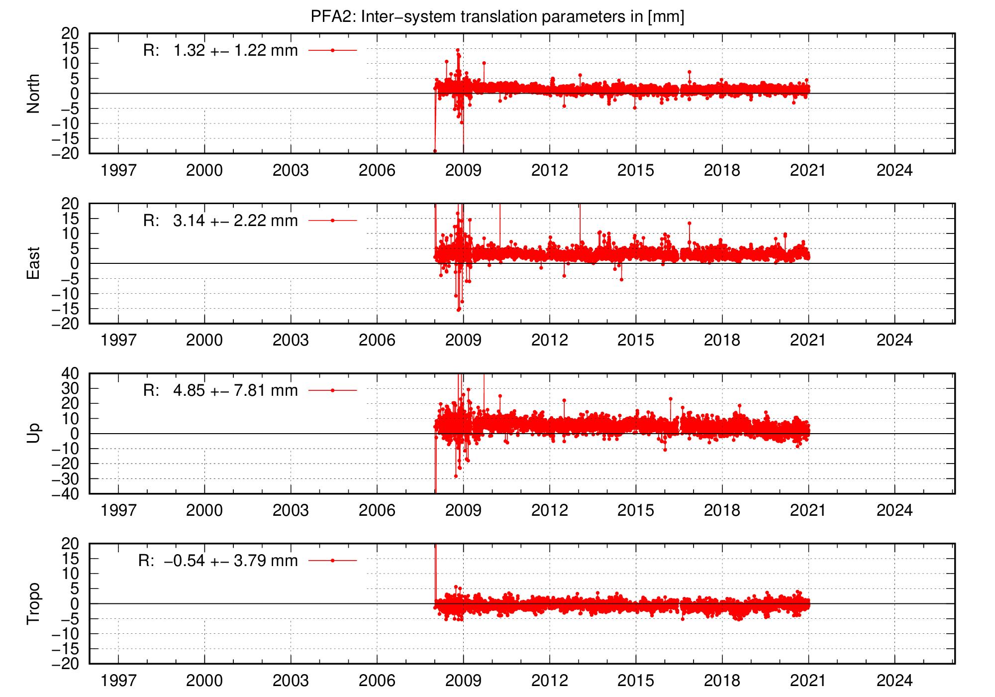 Long-term TRA time series of PFA2