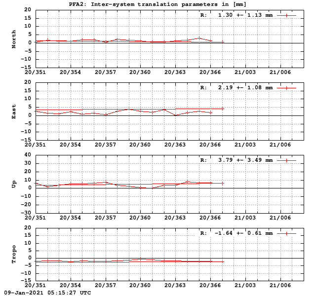 TRA time series of PFA2 last 2 weeks