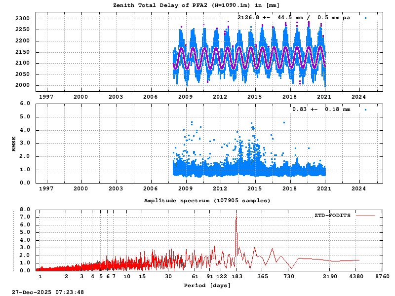 Troposphere long-term (FODITS) for PFA2