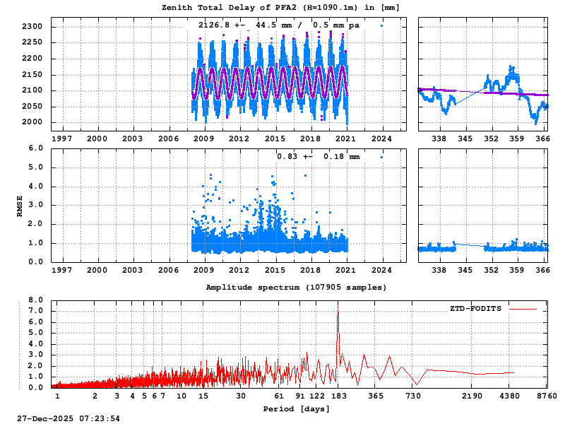 Troposphere long-term (FODITS) for PFA2 (Zoom)
