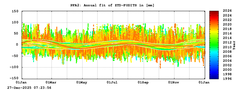 Troposphere long-term (annual fit) for PFA2