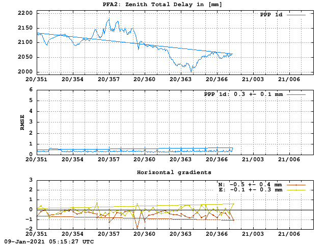 PPP: Troposphere last days of PFA2