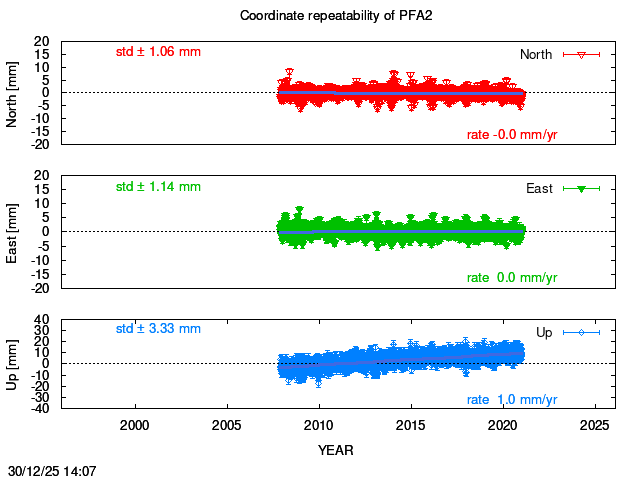 Long-term time series of PFA2 with vel.