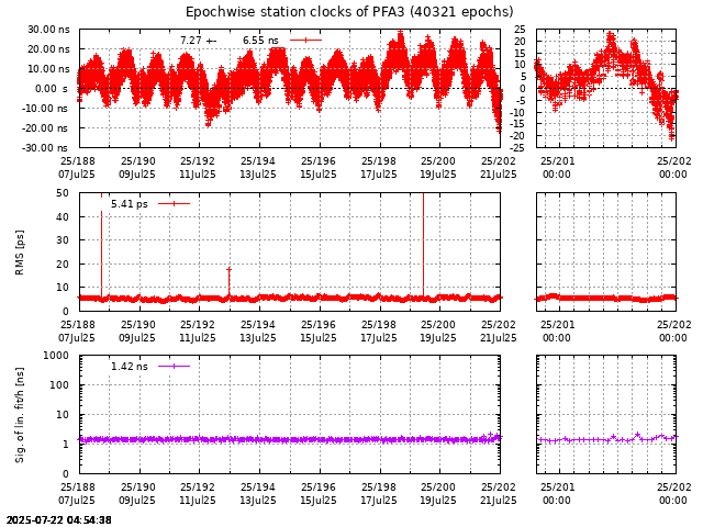 PPP: Receiver clock biases last days of PFA3