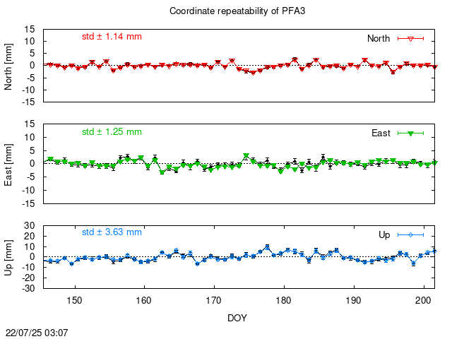 PPP: Coordinate repeatability last days of PFA3
