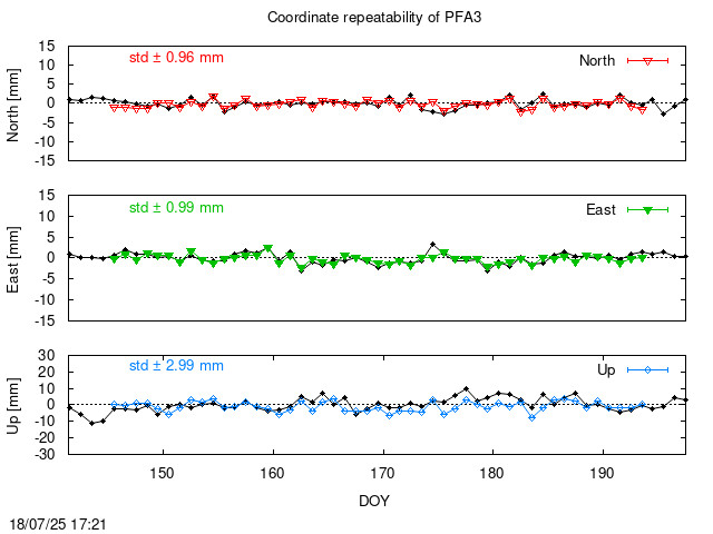 Monthly final time series of PFA3 (daily final with PPP)