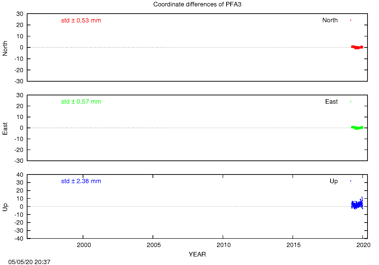 EPN: Difference EPN-swisstopo Long-term time series PFA3