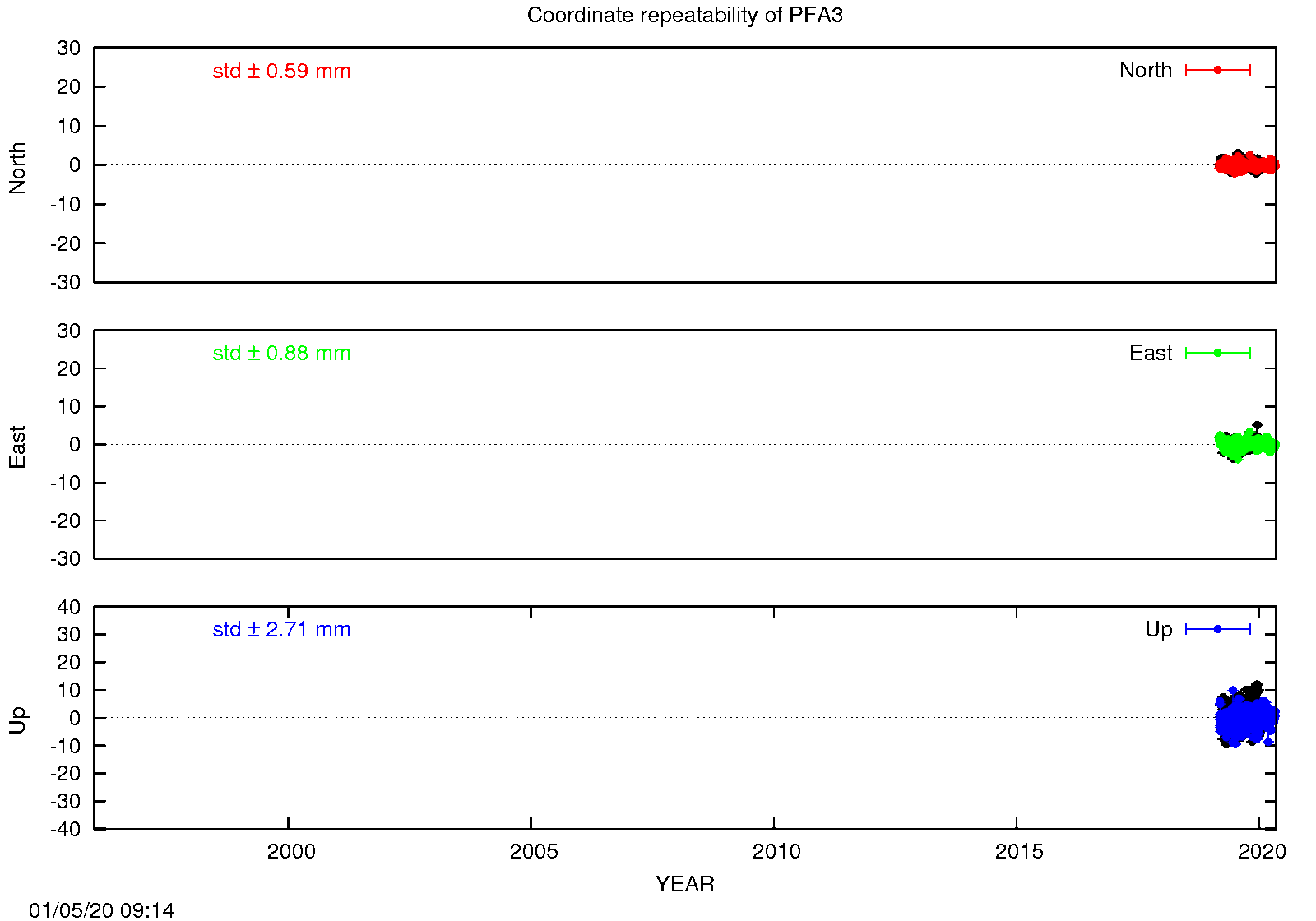 Long-term time series PFA3 (EPN in black)