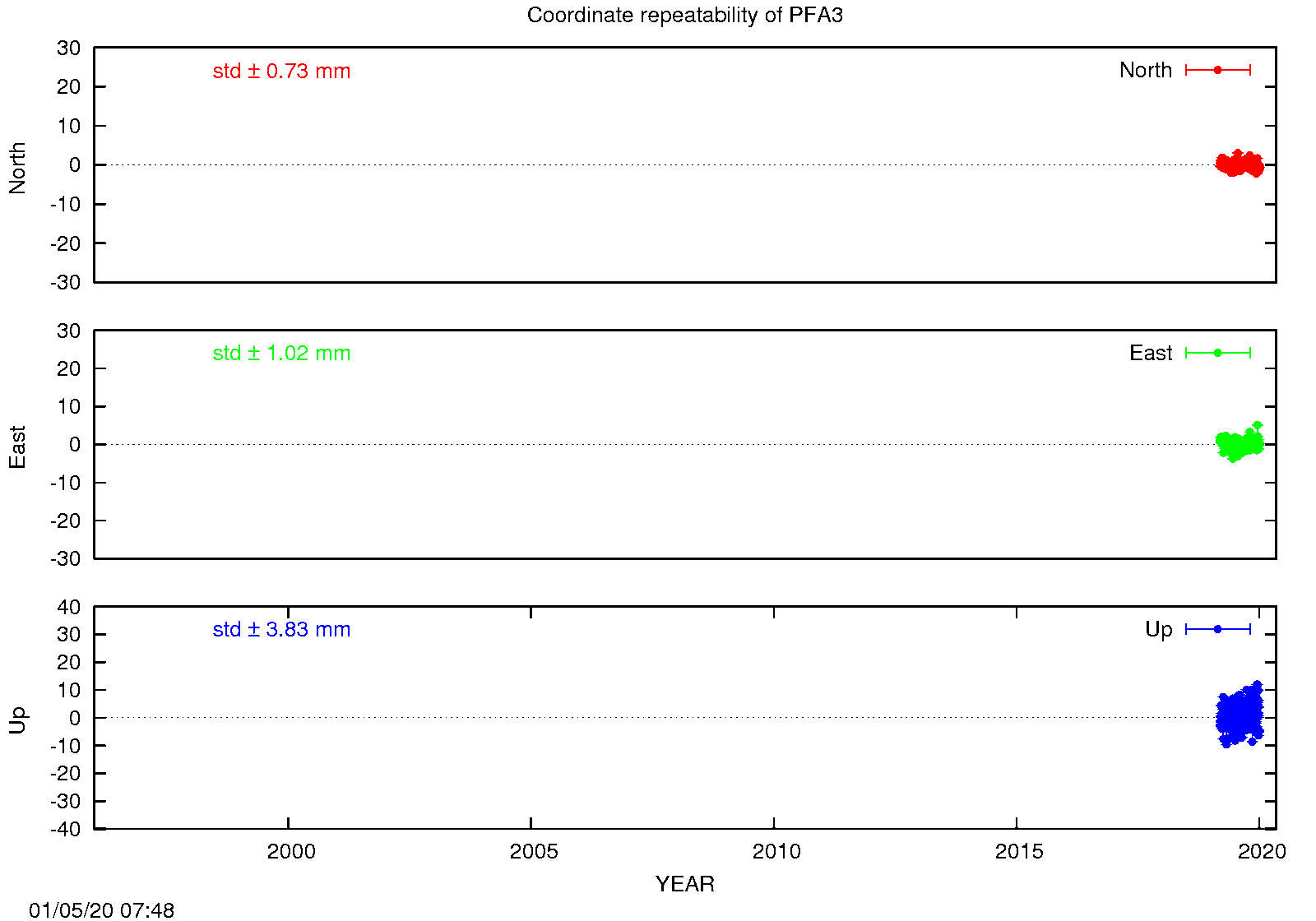 EPN: Long-term time series PFA3