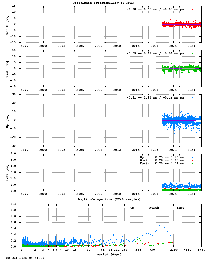 Long-term time series of PFA3