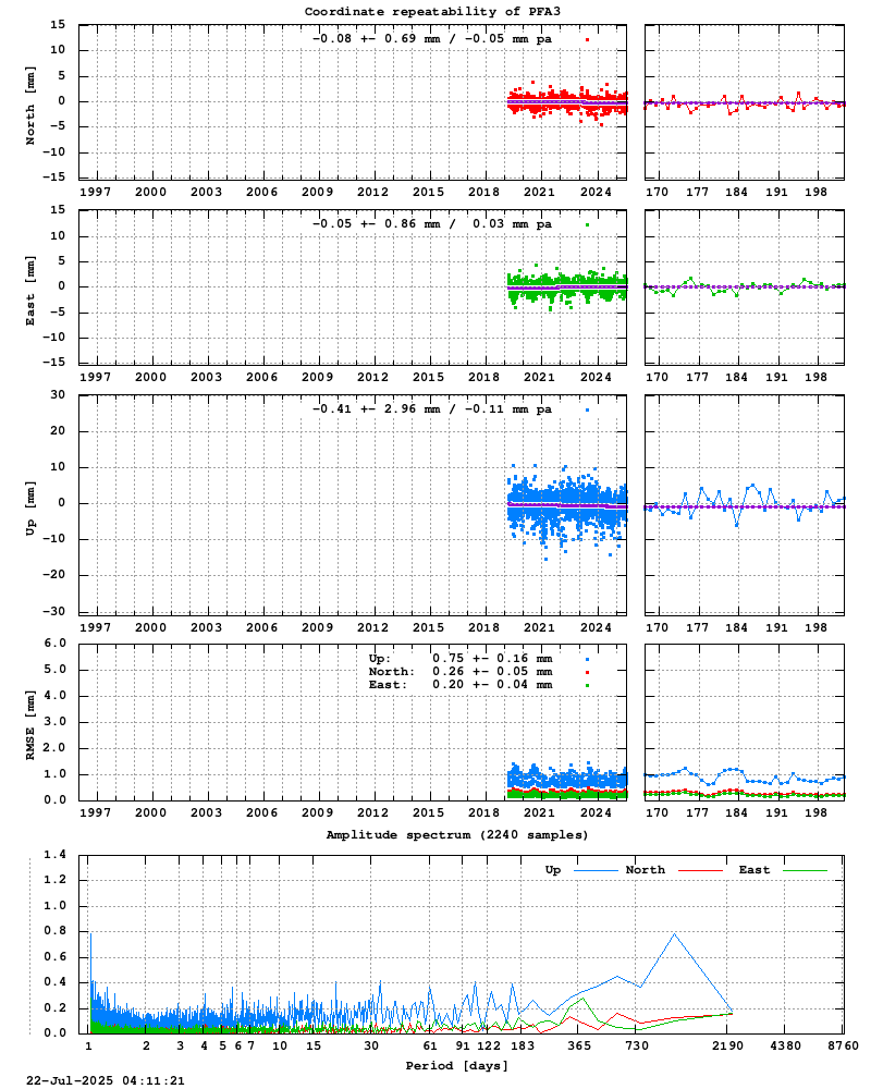 Long-term time series of PFA3 (Zoom)