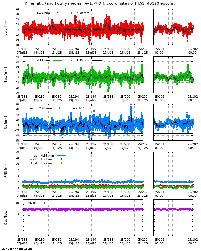 PPP: Kinematic coordinate repeatability last days of PFA3