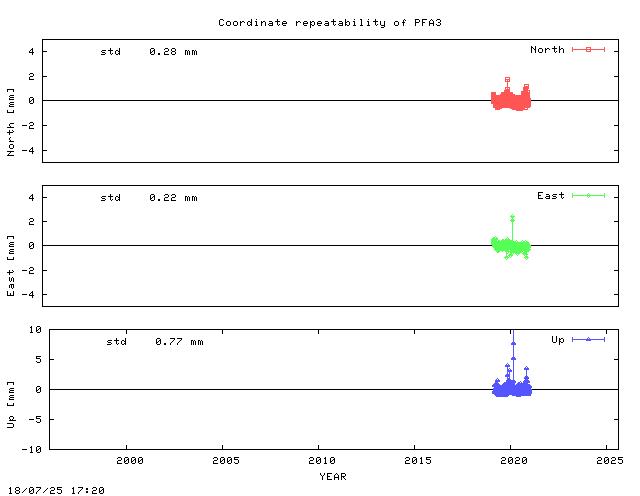 Short L2 baseline time series of PFA3