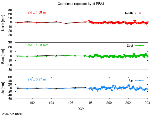 Monthly NRT time series of PFA3 (daily final with PPP)