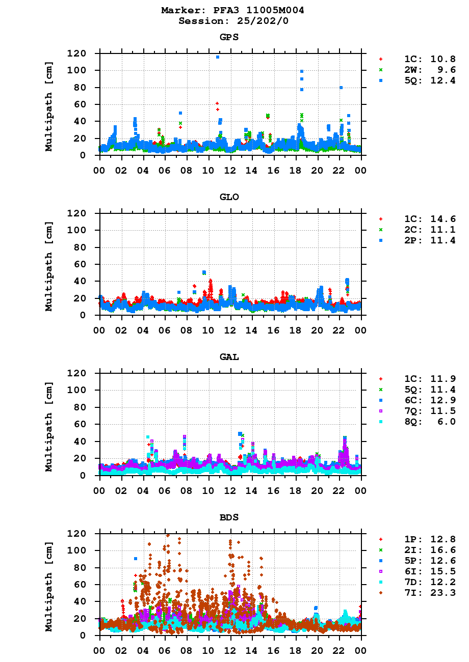 Multipath of observations (RINEX 3) of PFA3 last day
