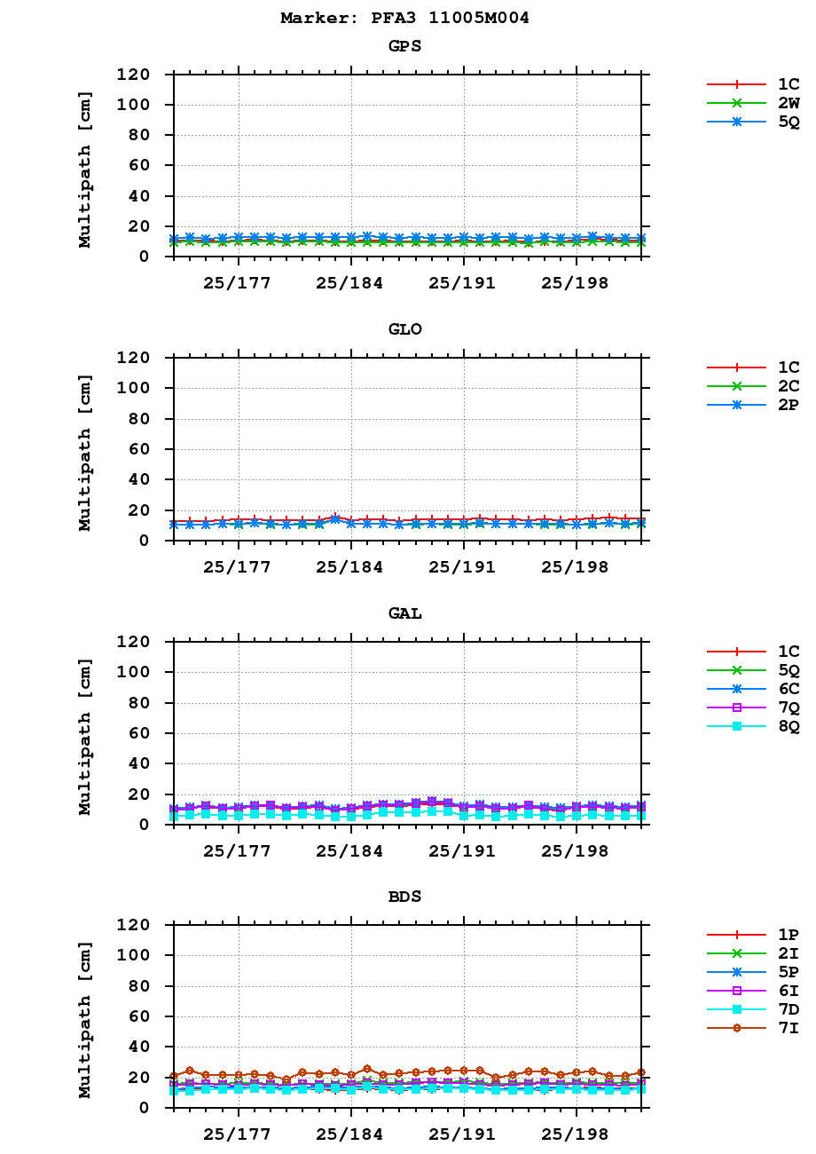 Multipath of observations (RINEX 3) of PFA3 last month