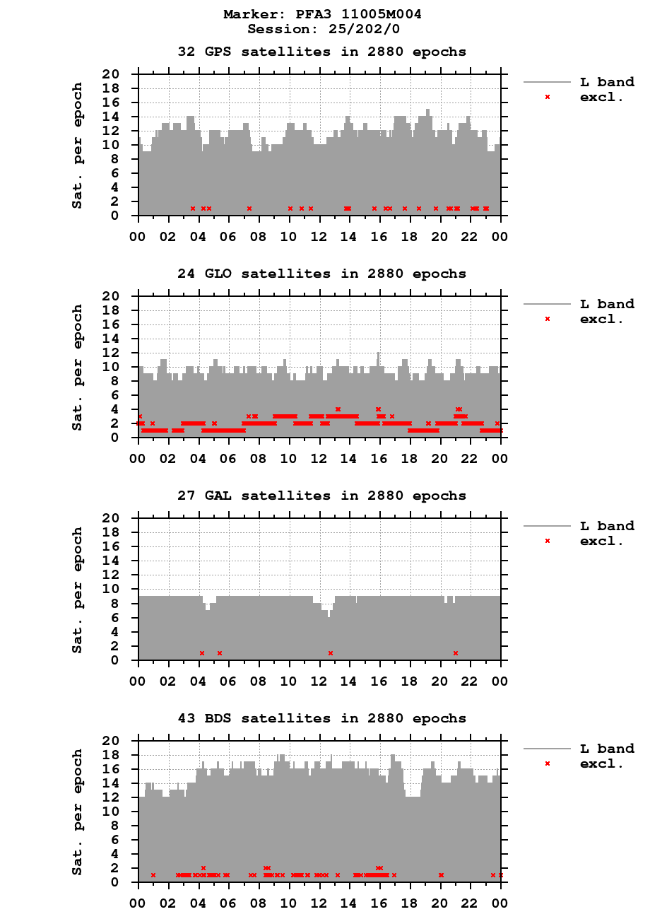 Number of observations (RINEX 3) of PFA3 last day