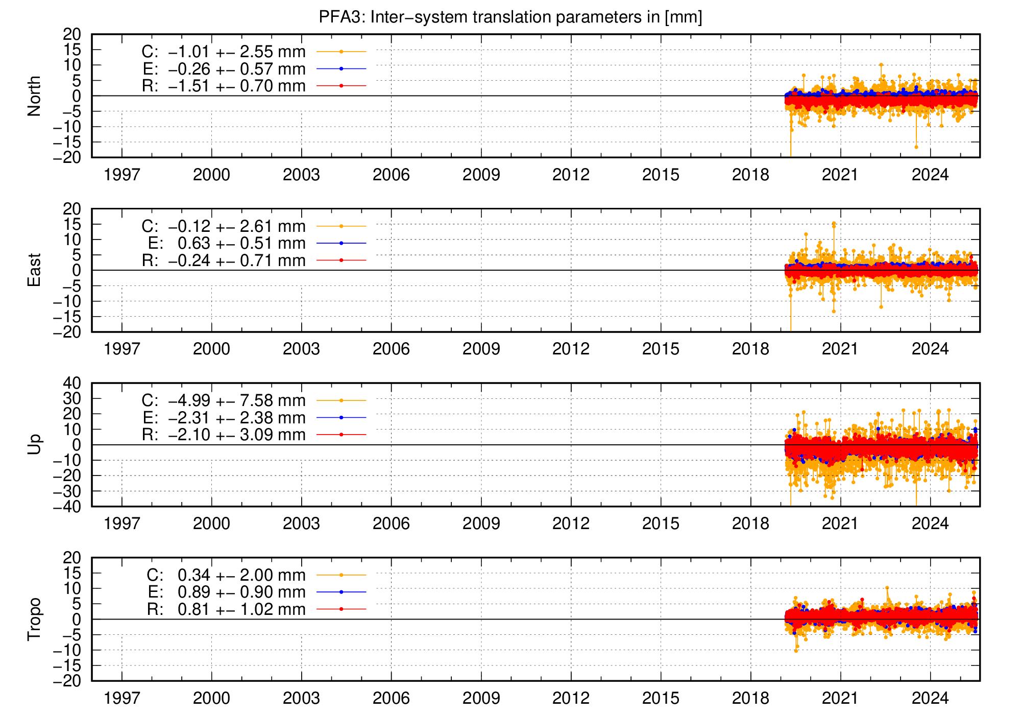 Long-term TRA time series of PFA3