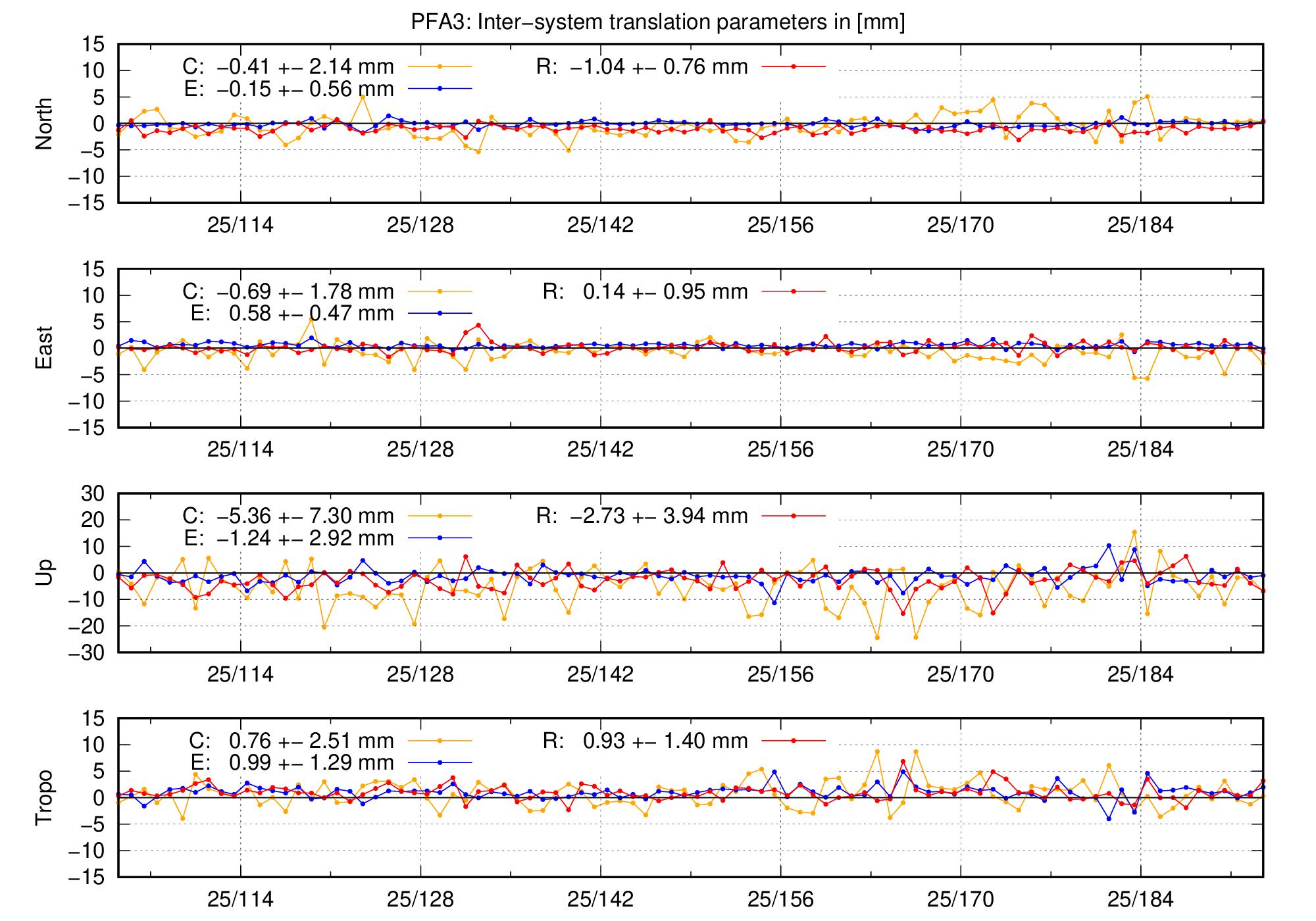 TRA time series of PFA3 last 2 months