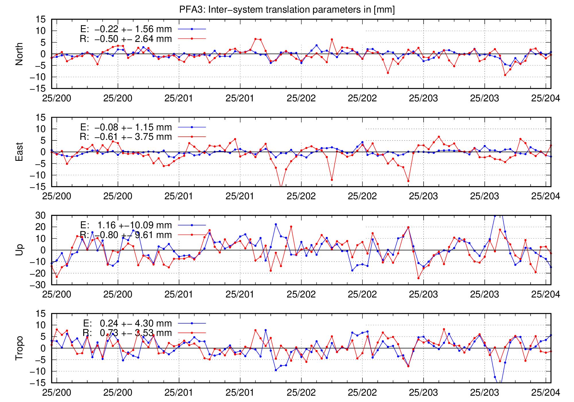 TRA time series of PFA3 for last days