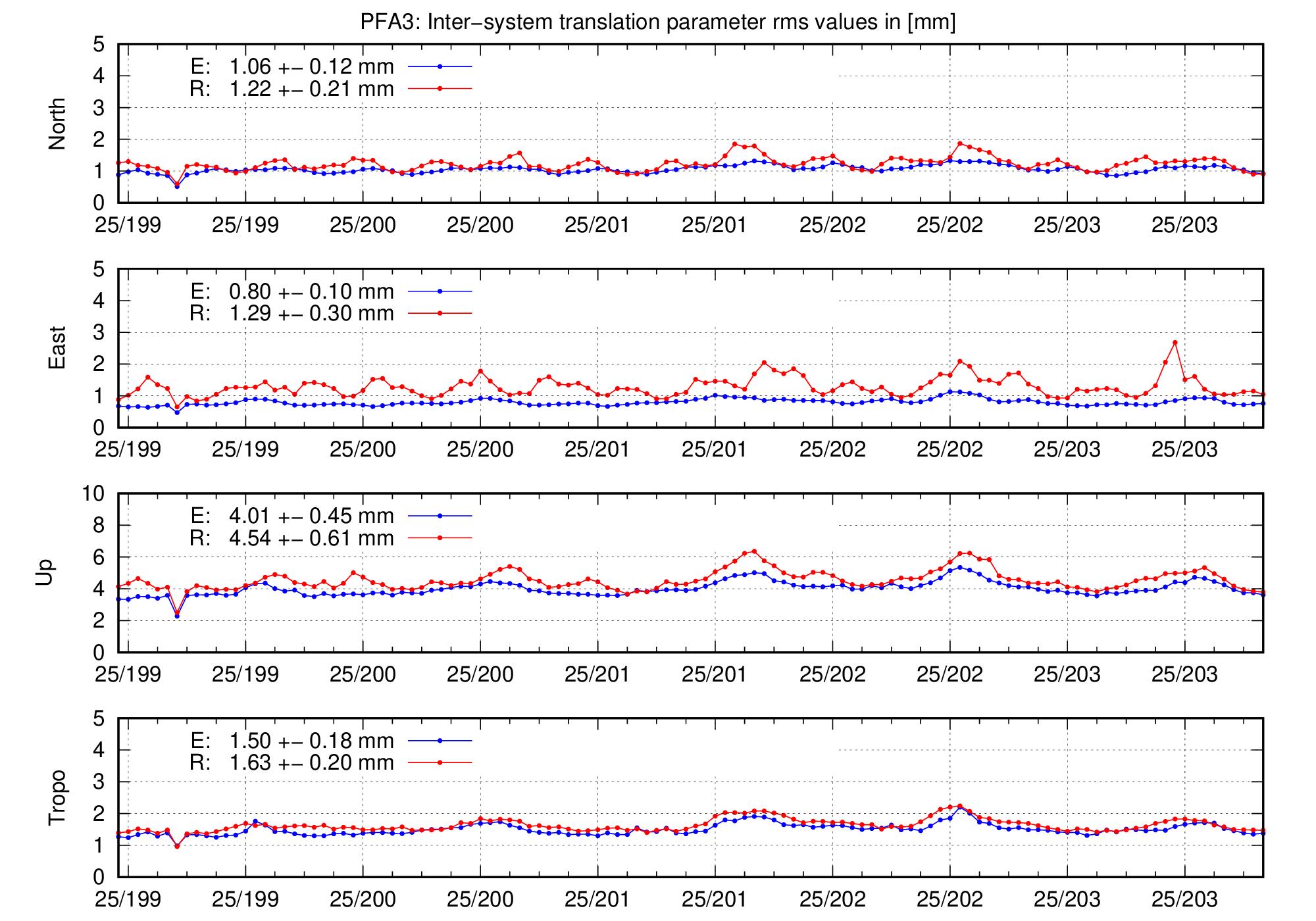 TRA rms time series of PFA3 for last days
