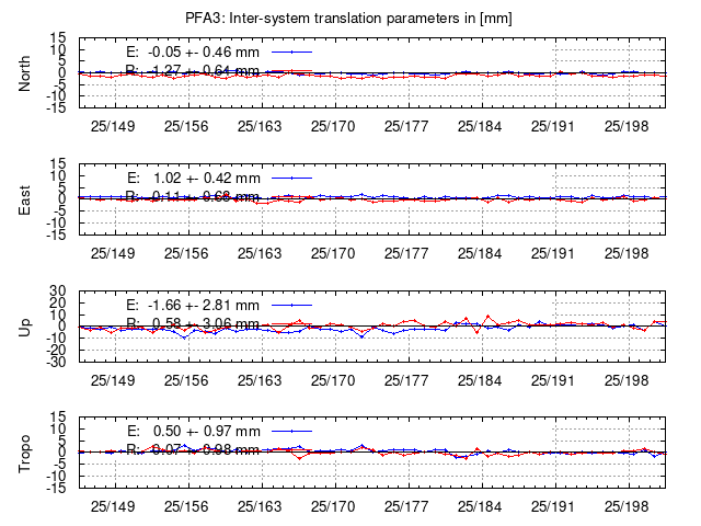 TRA time series of PFA3 last 2 weeks