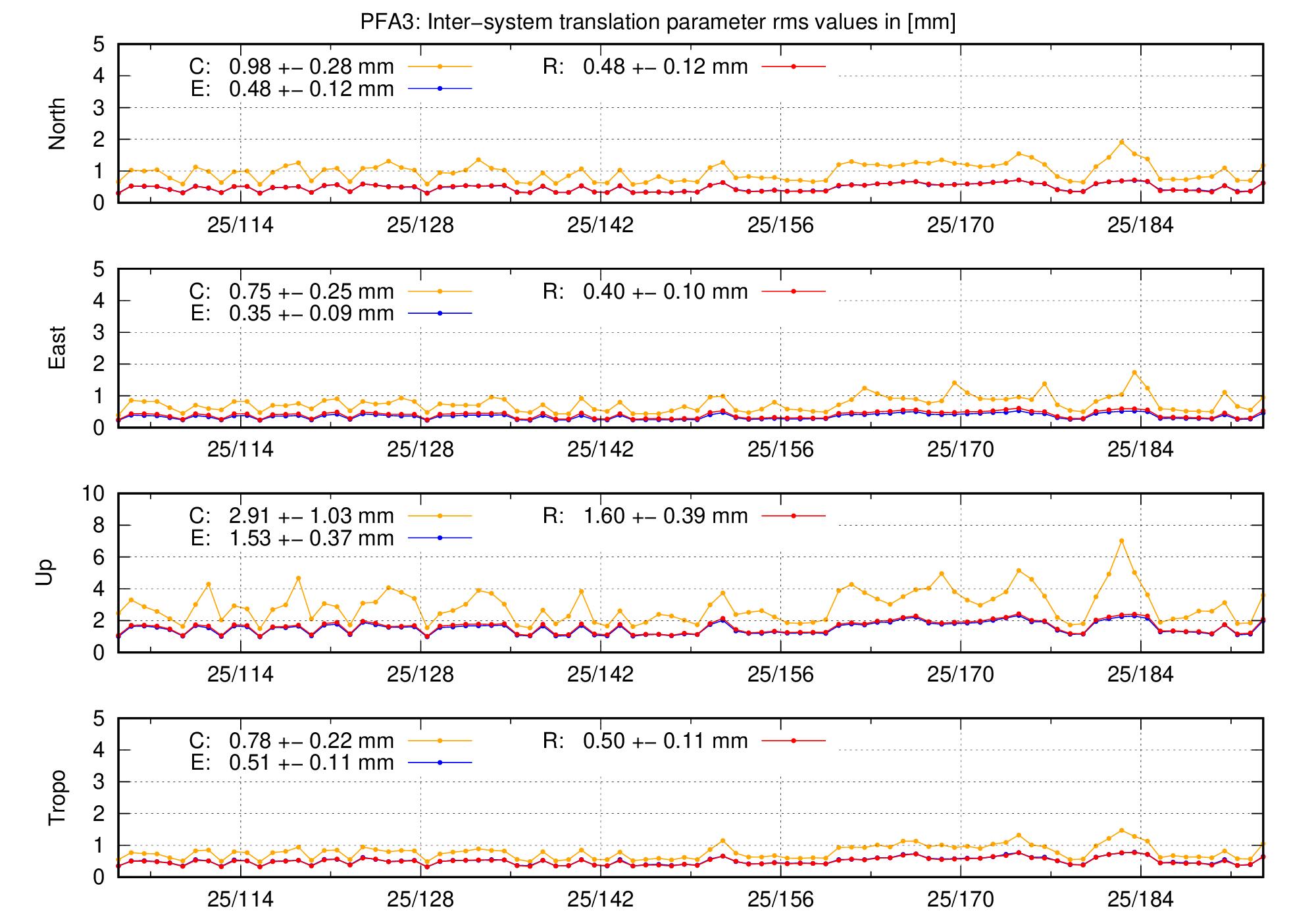 TRA rms time series of PFA3 last 2 months