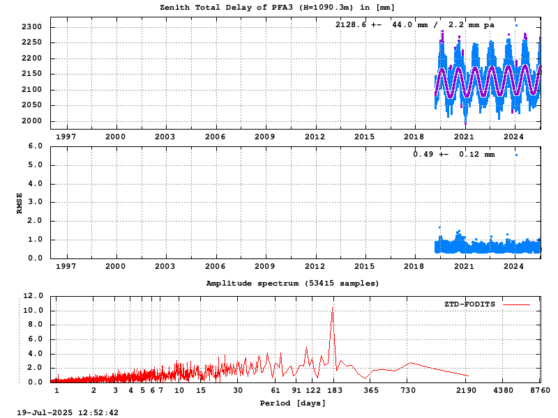Troposphere long-term (FODITS) for PFA3