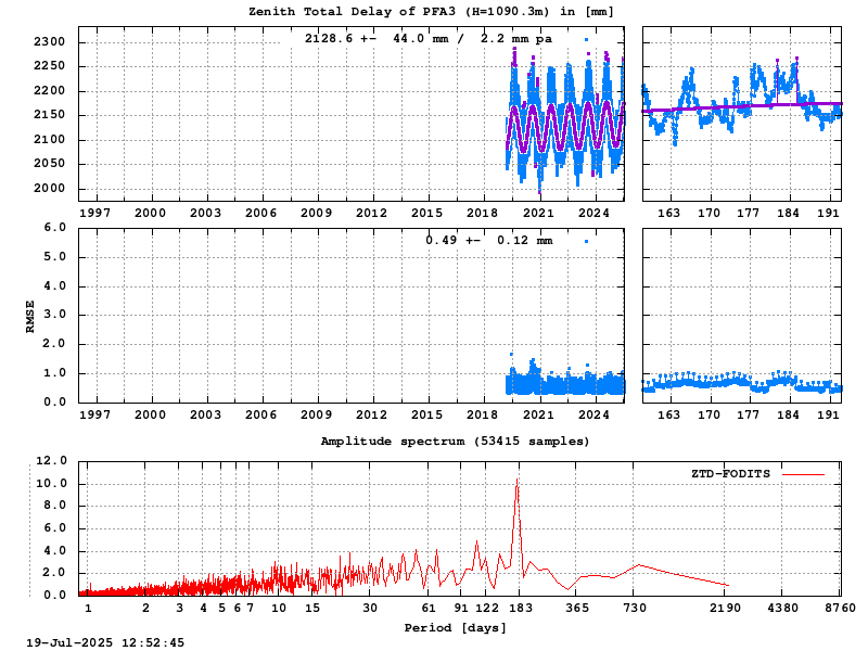 Troposphere long-term (FODITS) for PFA3 (Zoom)