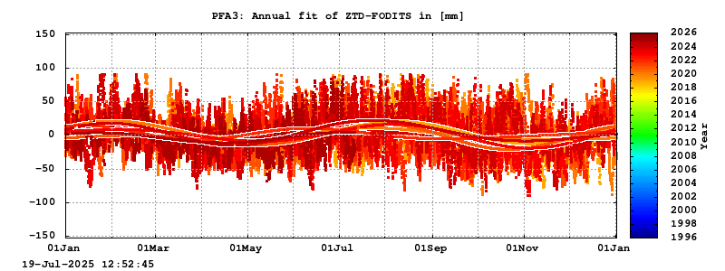 Troposphere long-term (annual fit) for PFA3