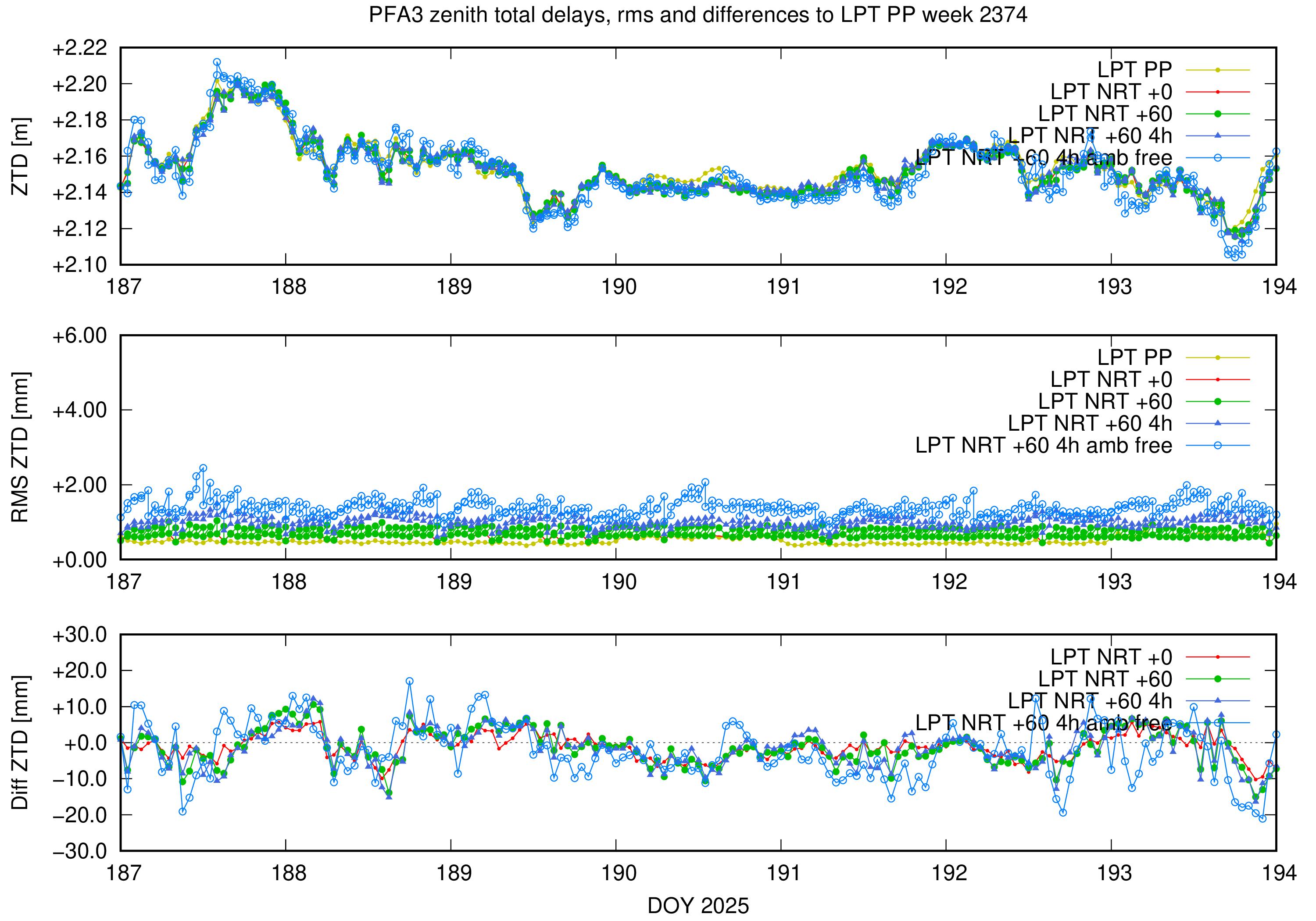 Troposphere weekly validation of PFA3
