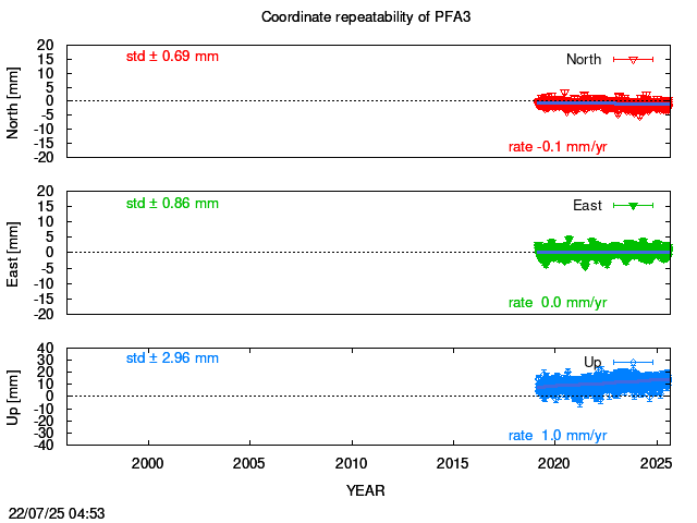 Long-term time series of PFA3 with vel.