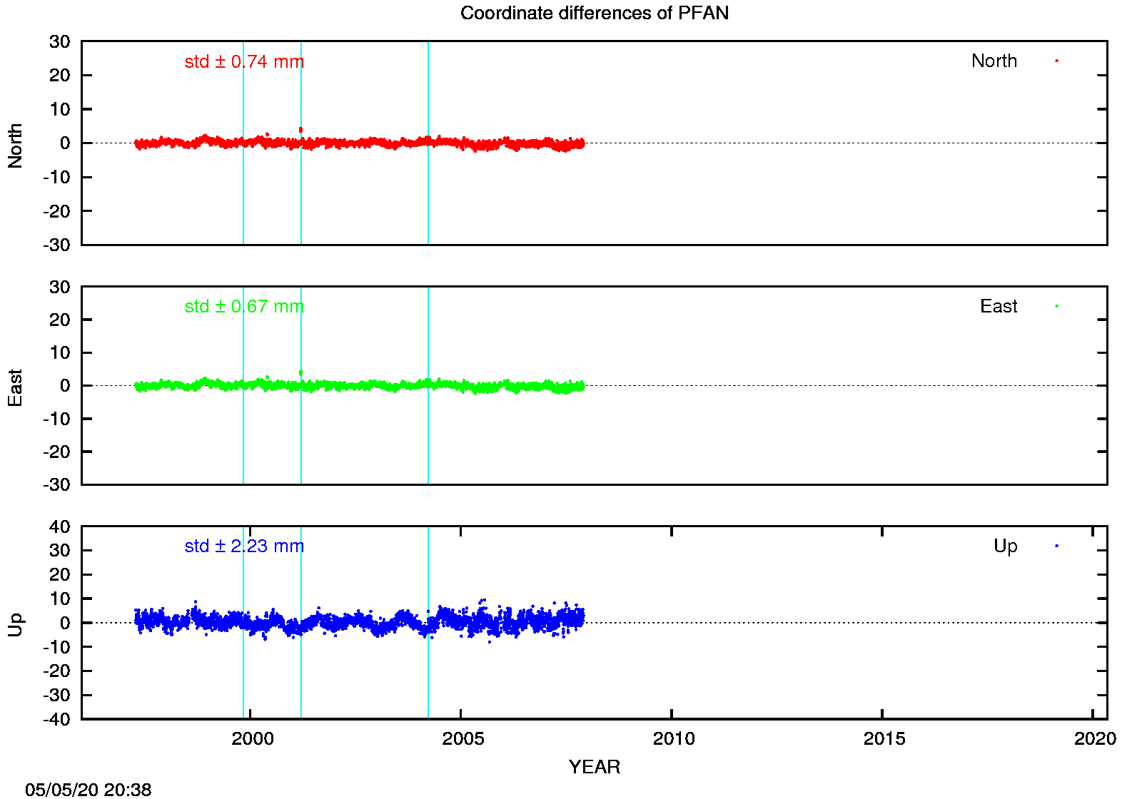 EPN: Difference EPN-swisstopo Long-term time series PFAN