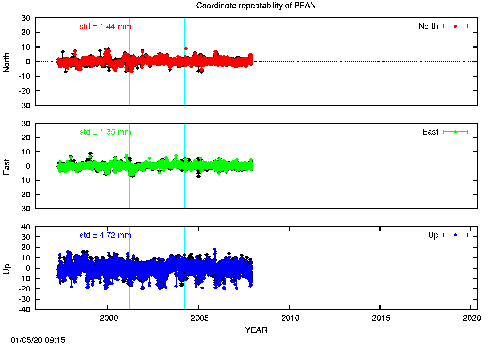 Long-term time series PFAN (EPN in black)
