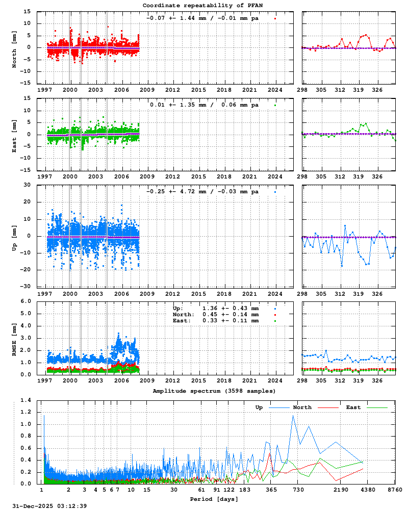 Long-term time series of PFAN (Zoom)