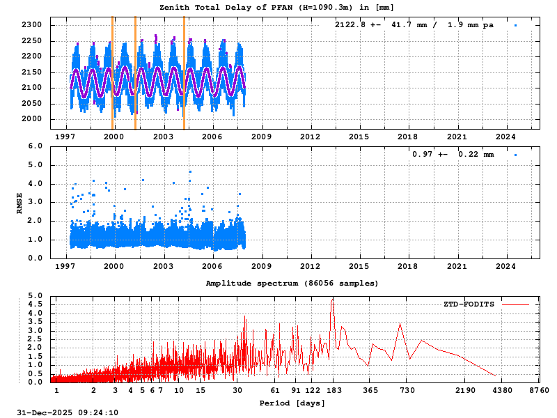Troposphere long-term (FODITS) for PFAN