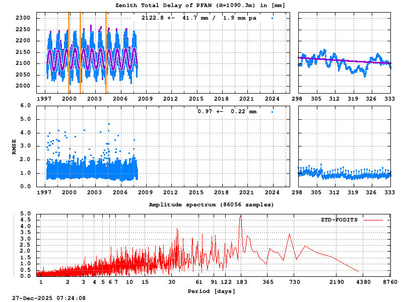 Troposphere long-term (FODITS) for PFAN (Zoom)