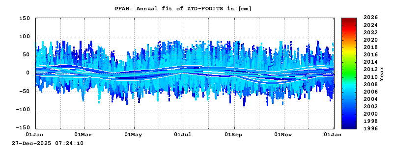 Troposphere long-term (annual fit) for PFAN