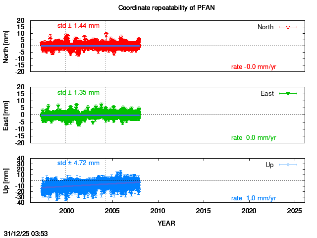 Long-term time series of PFAN with vel.